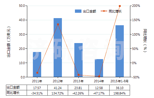 2011-2015年9月中國其他植物鞣料浸膏(HS32019010)出口總額及增速統(tǒng)計(jì)